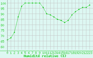 Courbe de l'humidit relative pour Ste (34)