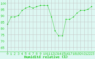 Courbe de l'humidit relative pour Aigrefeuille d'Aunis (17)