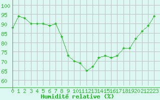 Courbe de l'humidit relative pour Le Touquet (62)