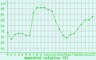 Courbe de l'humidit relative pour Melun (77)