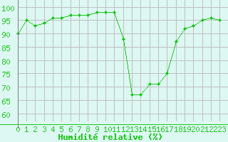Courbe de l'humidit relative pour Pontoise - Cormeilles (95)
