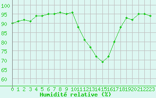 Courbe de l'humidit relative pour Le Mans (72)
