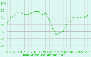 Courbe de l'humidit relative pour Perpignan Moulin  Vent (66)