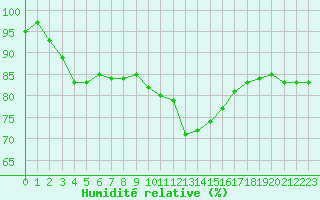 Courbe de l'humidit relative pour Nancy - Ochey (54)