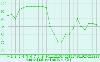 Courbe de l'humidit relative pour Nmes - Garons (30)