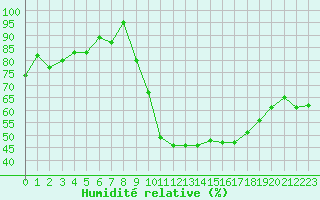 Courbe de l'humidit relative pour Lhospitalet (46)
