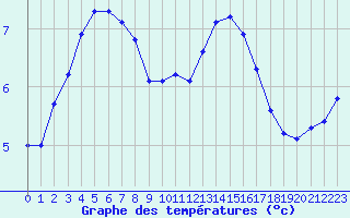 Courbe de tempratures pour L