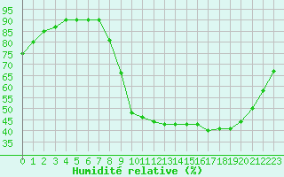 Courbe de l'humidit relative pour Douzy (08)