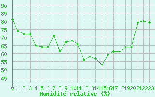 Courbe de l'humidit relative pour Saint-Nazaire-d'Aude (11)