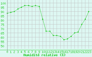Courbe de l'humidit relative pour Caen (14)