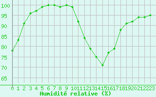 Courbe de l'humidit relative pour Lille (59)