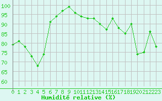 Courbe de l'humidit relative pour Boulogne (62)