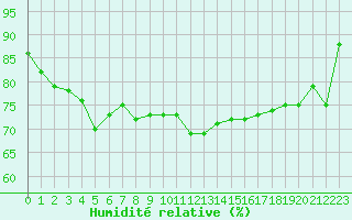 Courbe de l'humidit relative pour Cherbourg (50)