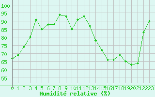 Courbe de l'humidit relative pour Nancy - Essey (54)