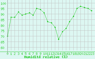 Courbe de l'humidit relative pour Vannes-Sn (56)