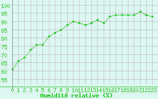 Courbe de l'humidit relative pour Verneuil (78)
