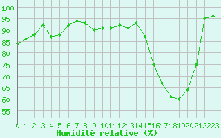 Courbe de l'humidit relative pour Valognes (50)