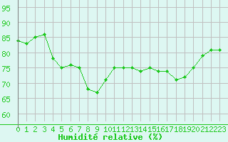 Courbe de l'humidit relative pour Nice (06)