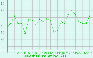 Courbe de l'humidit relative pour Le Talut - Belle-Ile (56)