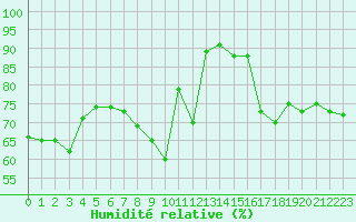 Courbe de l'humidit relative pour Cap Bar (66)