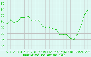 Courbe de l'humidit relative pour Cherbourg (50)