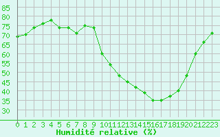 Courbe de l'humidit relative pour Besanon (25)
