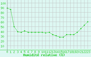 Courbe de l'humidit relative pour Gap-Sud (05)