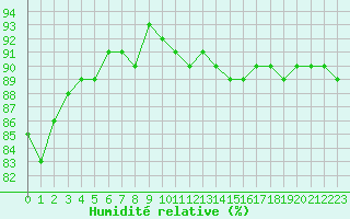 Courbe de l'humidit relative pour Saint-Jean-de-Vedas (34)