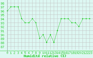 Courbe de l'humidit relative pour Corny-sur-Moselle (57)