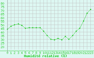 Courbe de l'humidit relative pour Millau - Soulobres (12)