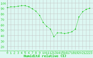Courbe de l'humidit relative pour Istres (13)