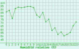 Courbe de l'humidit relative pour Cambrai / Epinoy (62)