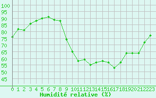 Courbe de l'humidit relative pour Trgueux (22)