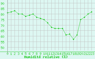 Courbe de l'humidit relative pour Marseille - Saint-Loup (13)