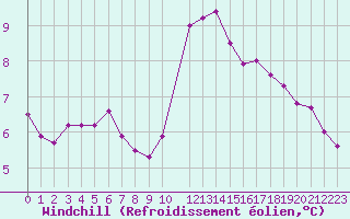 Courbe du refroidissement olien pour Cap Bar (66)