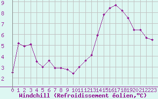 Courbe du refroidissement olien pour Aytr-Plage (17)