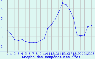 Courbe de tempratures pour Xonrupt-Longemer (88)