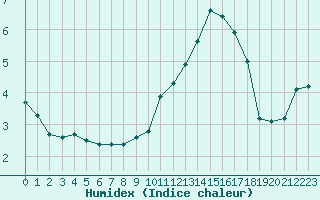 Courbe de l'humidex pour Xonrupt-Longemer (88)