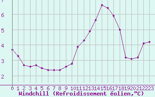 Courbe du refroidissement olien pour Xonrupt-Longemer (88)