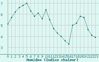 Courbe de l'humidex pour Lans-en-Vercors - Les Allires (38)