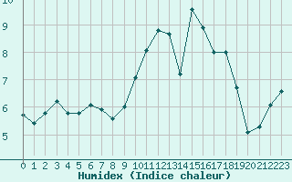 Courbe de l'humidex pour Chailles (41)