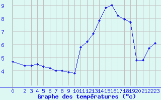 Courbe de tempratures pour Saint-Philbert-sur-Risle (27)