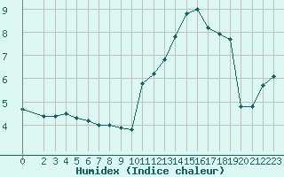 Courbe de l'humidex pour Saint-Philbert-sur-Risle (27)