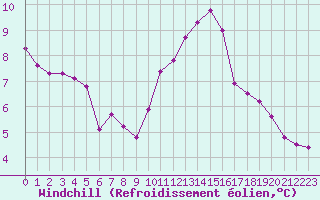 Courbe du refroidissement olien pour Caix (80)