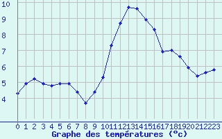 Courbe de tempratures pour Fameck (57)