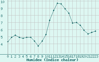 Courbe de l'humidex pour Fameck (57)