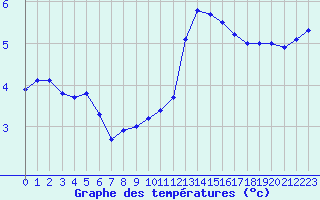 Courbe de tempratures pour Biache-Saint-Vaast (62)