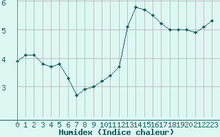 Courbe de l'humidex pour Biache-Saint-Vaast (62)