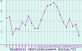Courbe du refroidissement olien pour Angoulme - Brie Champniers (16)
