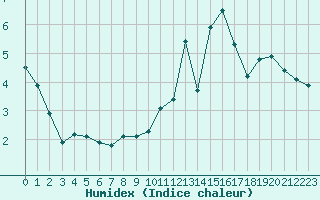 Courbe de l'humidex pour Chailles (41)